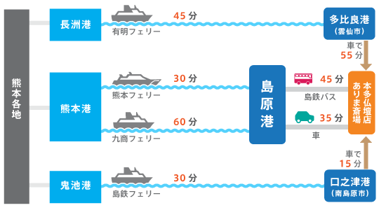熊本方面からお越しの際はフェリーが便利です。船と車で移動される場合の本多仏壇店・ありま斎場までの所要時間は、長洲港から1時間40分、熊本港からは1時間5分(または1時間35分)、鬼池港からは45分となっています。